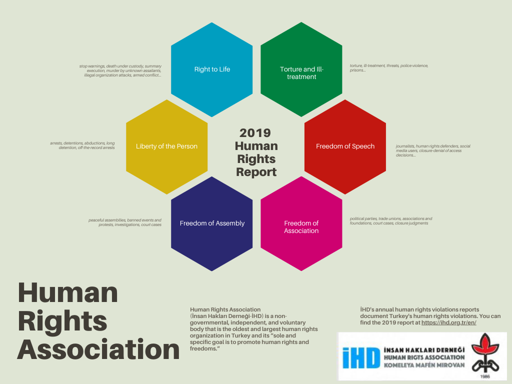 İHD 2019 Report on Human Rights Violations in Turkey